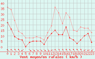 Courbe de la force du vent pour Nmes - Courbessac (30)