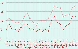 Courbe de la force du vent pour Dole-Tavaux (39)