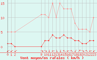 Courbe de la force du vent pour San Chierlo (It)