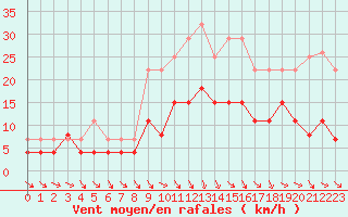 Courbe de la force du vent pour Valognes (50)