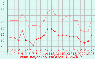 Courbe de la force du vent pour Tours (37)