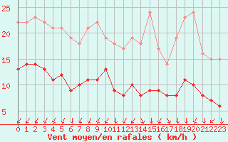 Courbe de la force du vent pour Villacoublay (78)