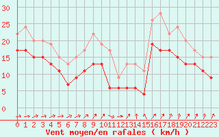 Courbe de la force du vent pour Ile du Levant (83)