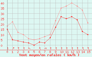 Courbe de la force du vent pour Cap Sagro (2B)