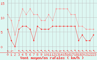 Courbe de la force du vent pour Nancy - Ochey (54)