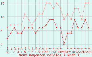 Courbe de la force du vent pour Nmes - Courbessac (30)