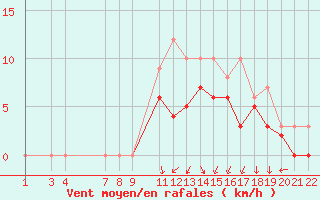 Courbe de la force du vent pour Epinal (88)