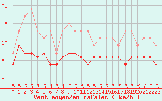 Courbe de la force du vent pour Deauville (14)