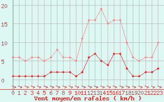 Courbe de la force du vent pour Xert / Chert (Esp)