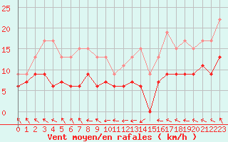 Courbe de la force du vent pour Nancy - Ochey (54)