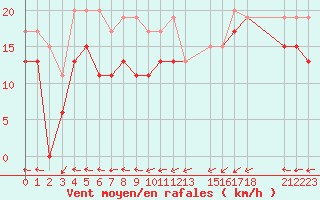 Courbe de la force du vent pour Cap de la Hague (50)
