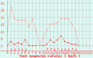 Courbe de la force du vent pour Agde (34)