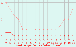 Courbe de la force du vent pour Sisteron (04)