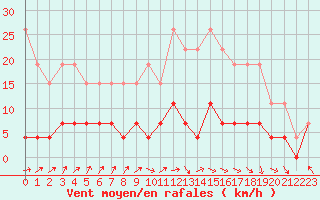 Courbe de la force du vent pour Gourdon (46)
