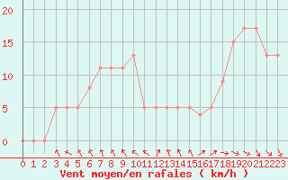 Courbe de la force du vent pour Brive-Souillac (19)
