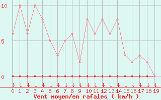 Courbe de la force du vent pour Variscourt (02)