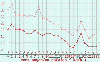 Courbe de la force du vent pour Le Havre - Octeville (76)