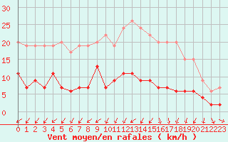 Courbe de la force du vent pour Tours (37)