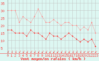 Courbe de la force du vent pour Orly (91)