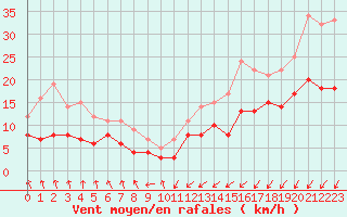 Courbe de la force du vent pour Abbeville (80)