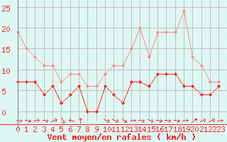 Courbe de la force du vent pour Montauban (82)