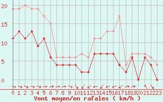 Courbe de la force du vent pour Muret (31)