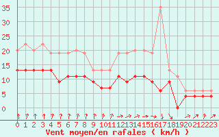 Courbe de la force du vent pour Auxerre-Perrigny (89)