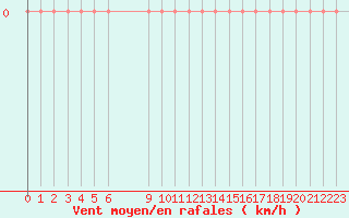 Courbe de la force du vent pour Saint-Vran (05)