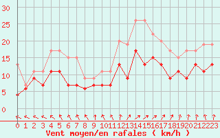 Courbe de la force du vent pour Niort (79)