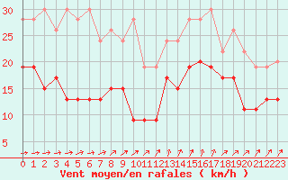 Courbe de la force du vent pour Ile de Groix (56)