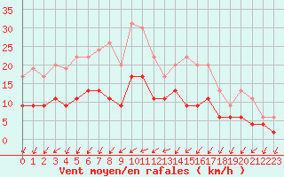 Courbe de la force du vent pour Romorantin (41)