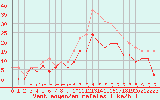 Courbe de la force du vent pour Cognac (16)