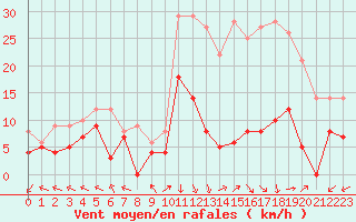 Courbe de la force du vent pour Mende - Chabrits (48)
