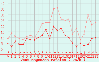 Courbe de la force du vent pour Ble / Mulhouse (68)