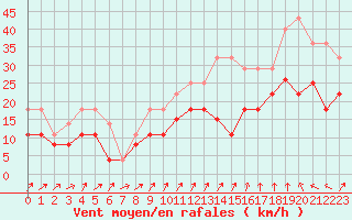 Courbe de la force du vent pour Tours (37)