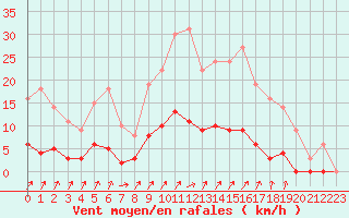 Courbe de la force du vent pour Besanon (25)
