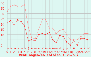 Courbe de la force du vent pour Biarritz (64)