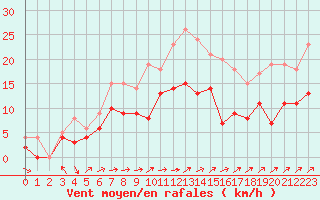 Courbe de la force du vent pour Le Bourget (93)