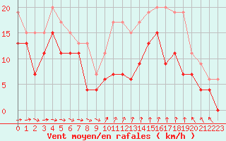 Courbe de la force du vent pour Cap Cpet (83)