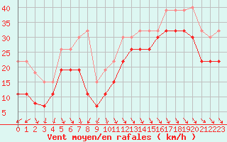 Courbe de la force du vent pour Pointe de Penmarch (29)