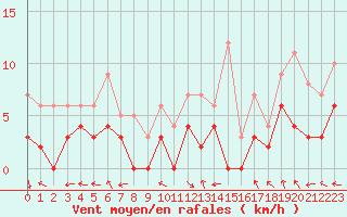 Courbe de la force du vent pour Carpentras (84)