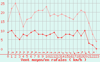 Courbe de la force du vent pour Auch (32)