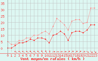 Courbe de la force du vent pour Pau (64)