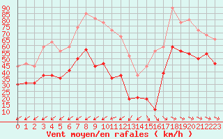 Courbe de la force du vent pour Cap Cpet (83)