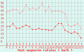 Courbe de la force du vent pour Brignogan (29)