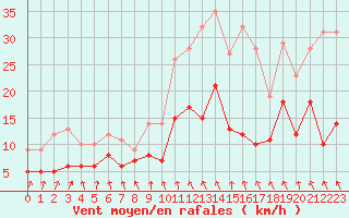 Courbe de la force du vent pour Saint-Brieuc (22)