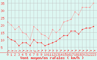 Courbe de la force du vent pour Orly (91)