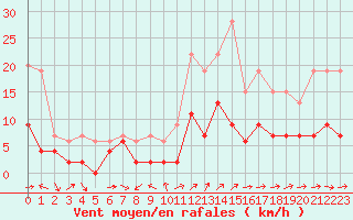 Courbe de la force du vent pour Belfort-Dorans (90)