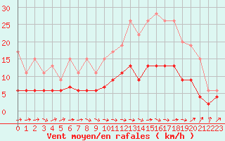 Courbe de la force du vent pour Romorantin (41)