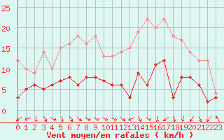 Courbe de la force du vent pour Saint-Etienne (42)